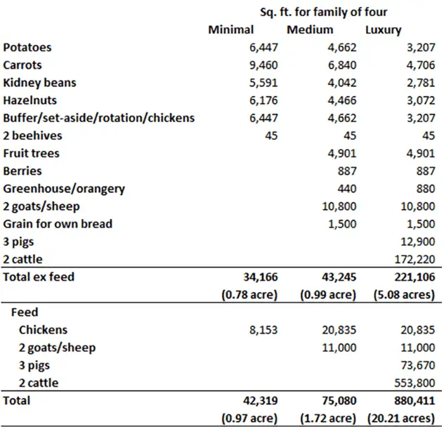 Three examples of how much land you need to be self-sufficient